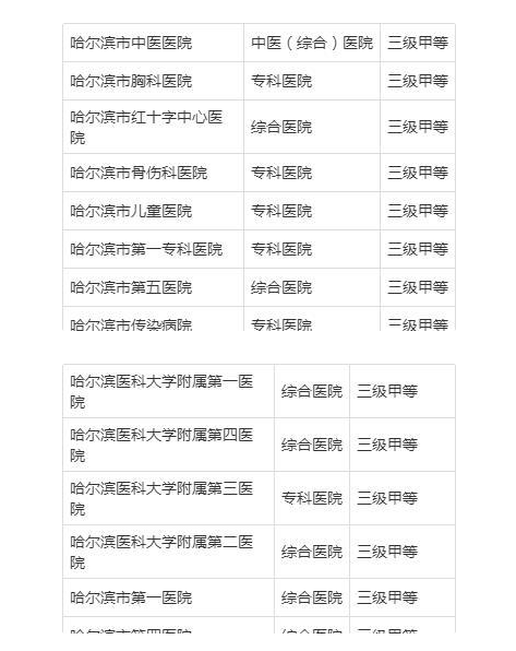 哈爾濱醫(yī)院共享陪護床調(diào)查表！哈爾濱知名三甲醫(yī)院出爐！